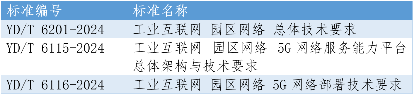 工业互联网园区网络标准发布 助力园区数字化转型稳步前行