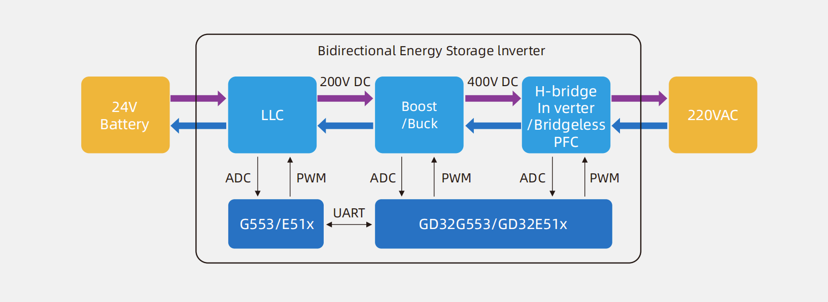 高算力GD32G5系列MCU如何引领数字能源、电机控制与光通信的变革