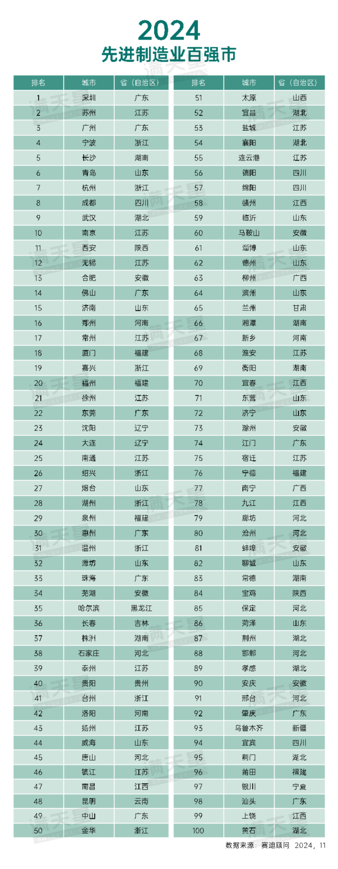 2024先进制造业百强市发布!你的城市上榜了吗?