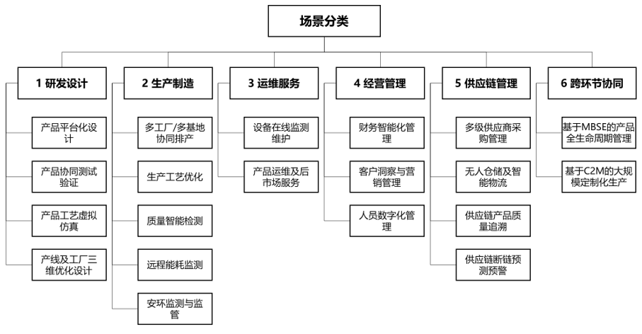 三部门印发《制造业企业数字化转型实施指南》