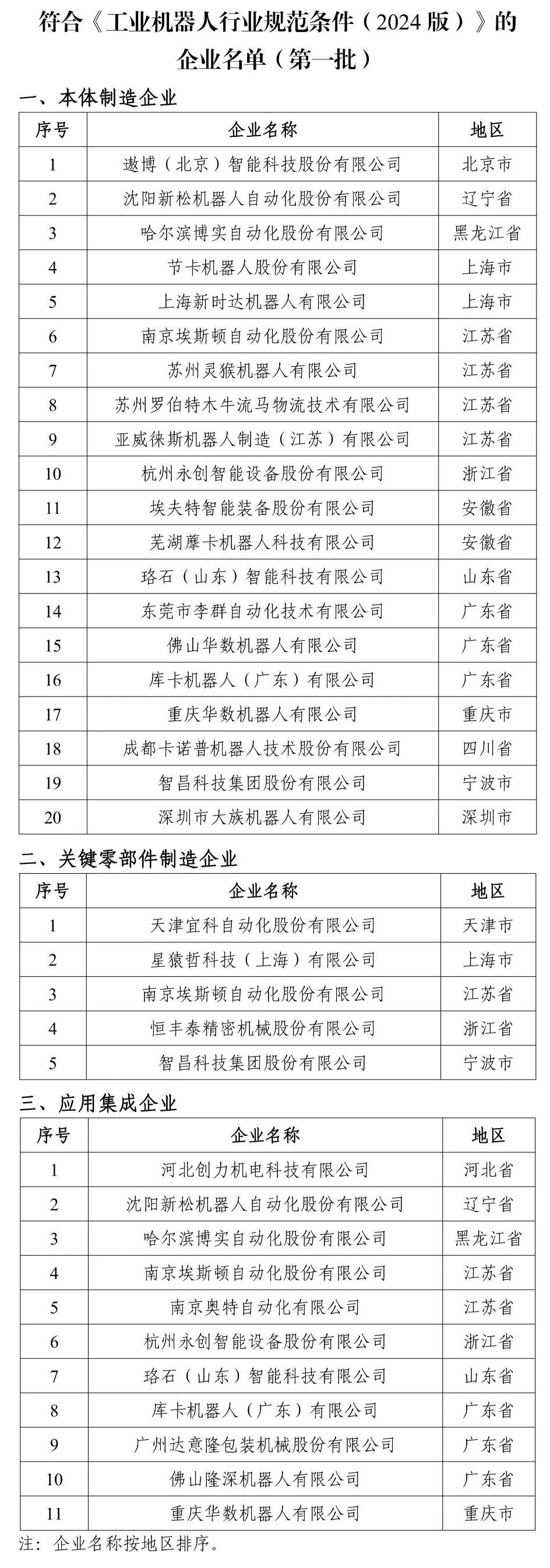 27家上榜！第一批符合新版工业机器人行业规范条件企业名单发布