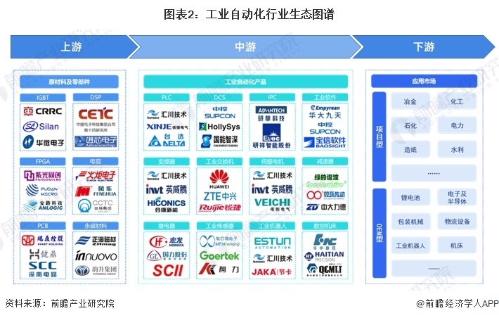 【干货】工业自动化产业链全景梳理及区域热力地图