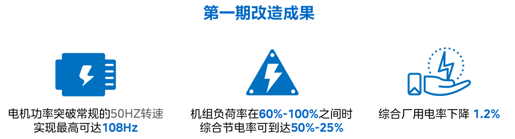 国内首例 | 合康新能突破技术边界，驱动火电行业效益驰骋