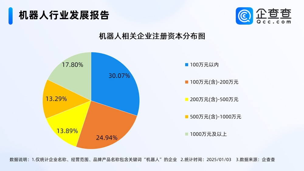 2024年机器人企业注册量创近十年新高