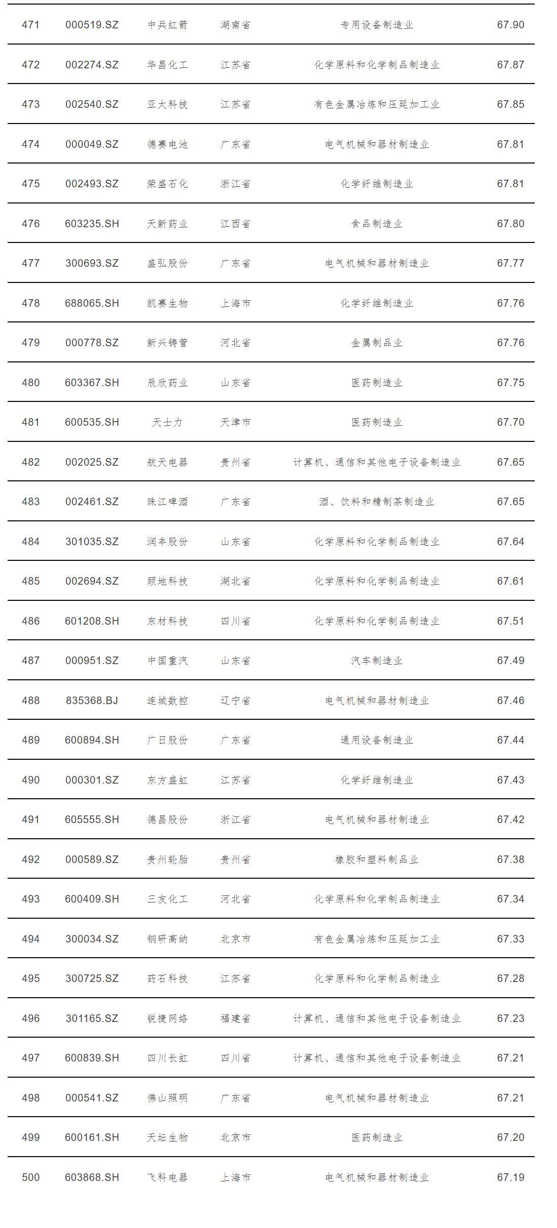 中国制造业上市公司价值500强发布(全榜单)
