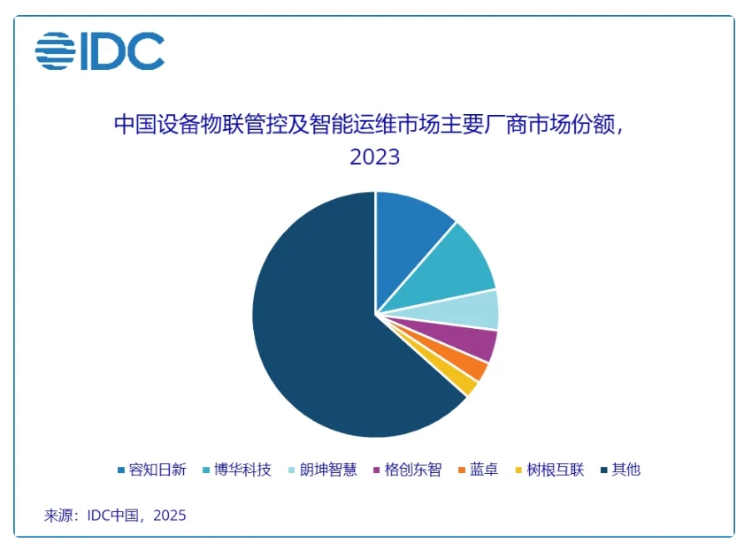 IDC:工业设备管理市场百花齐放 智能运维前景可期