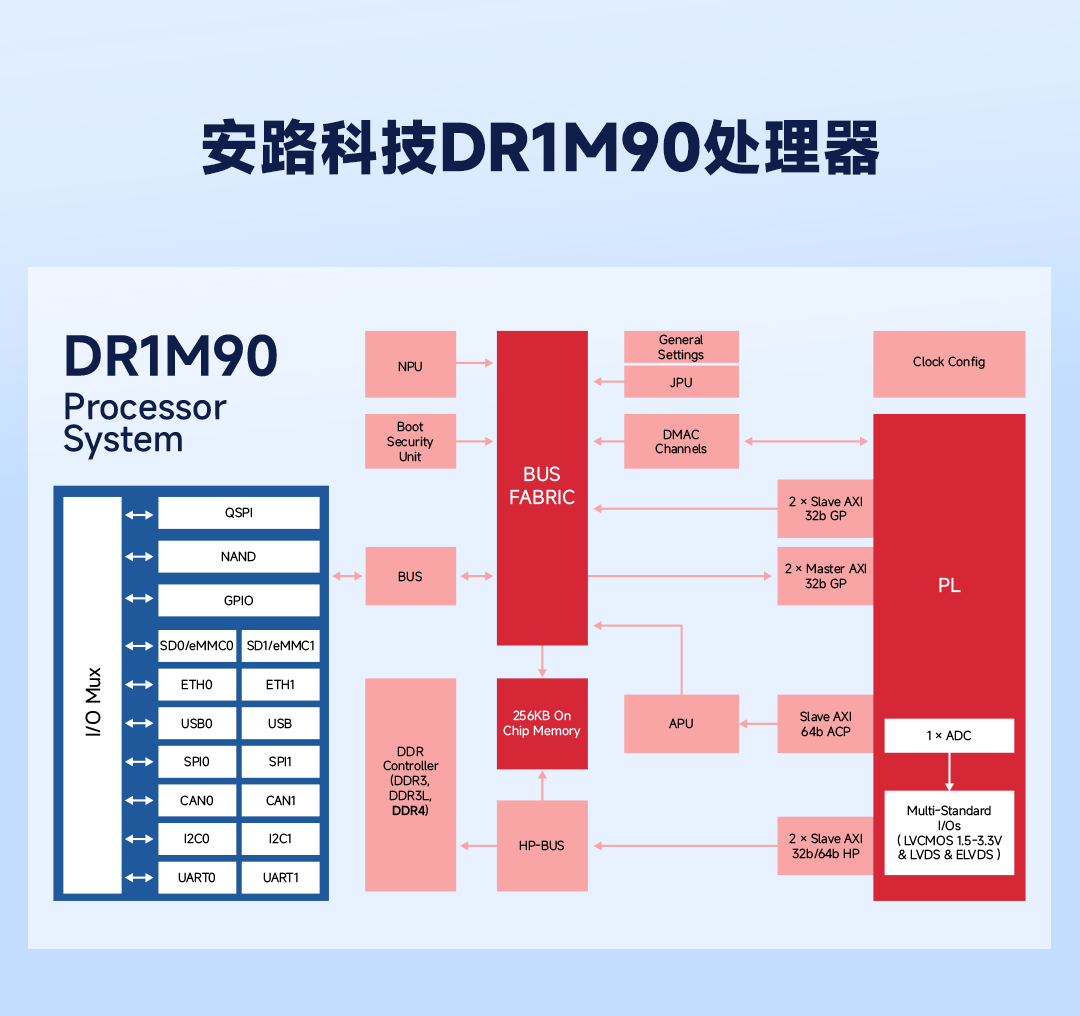 国产FPGA SoC芯选择,米尔安路飞龙核心板重磅发布