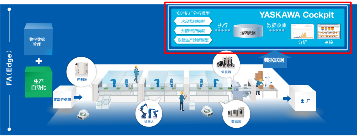 变频器与Yaskawa Cockpit的至臻结合