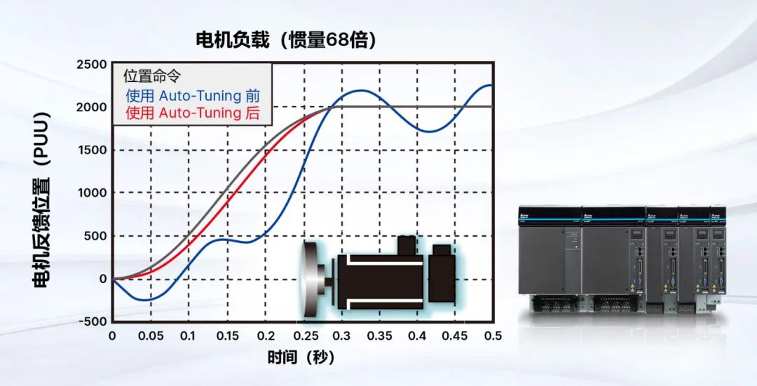 引领大功率运控市场新浪潮 台达超大功率多轴伺服系统震撼上市