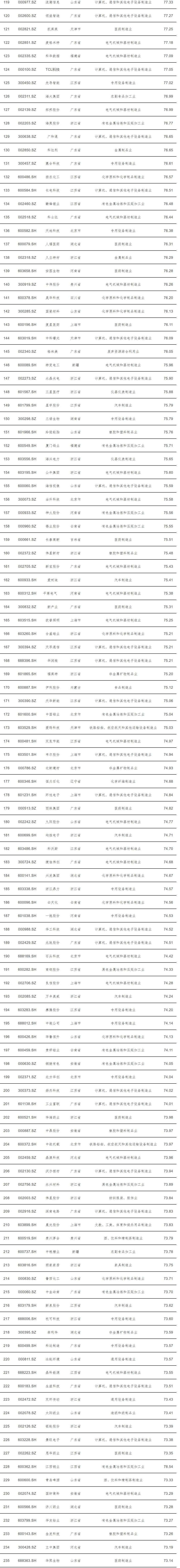中国制造业上市公司价值500强发布(全榜单)