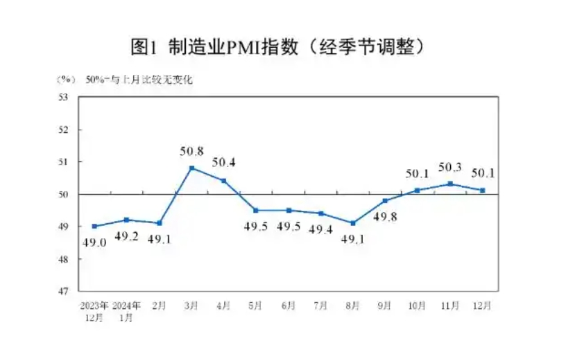 12月制造业PMI略回落,连续三个月在景气区间