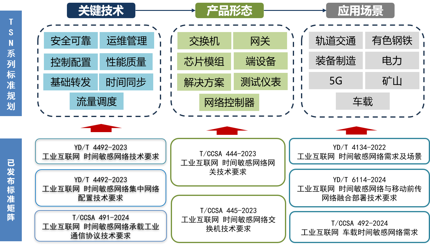 重磅——工业互联网首个TSN与5G融合技术标准发布!