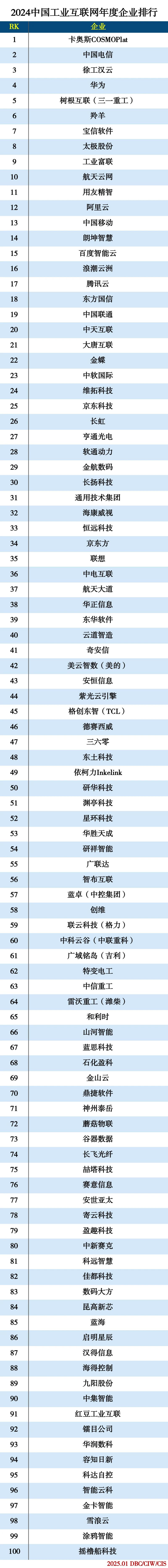 2024中国工业互联网年度企业排行