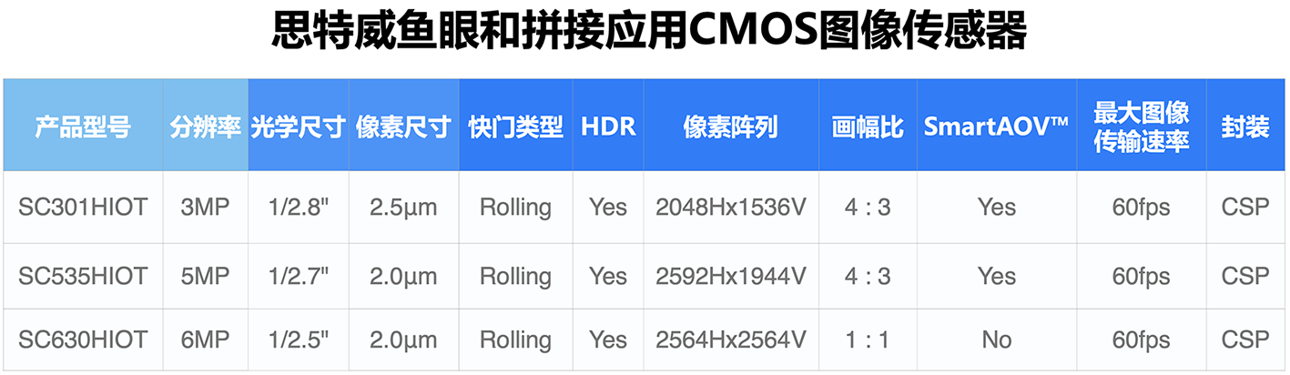 思特威全新推出物联网系列3MP高性能图像传感器SC301HIOT