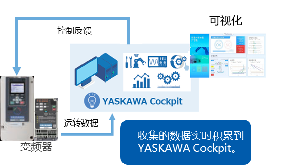 变频器与Yaskawa Cockpit的至臻结合