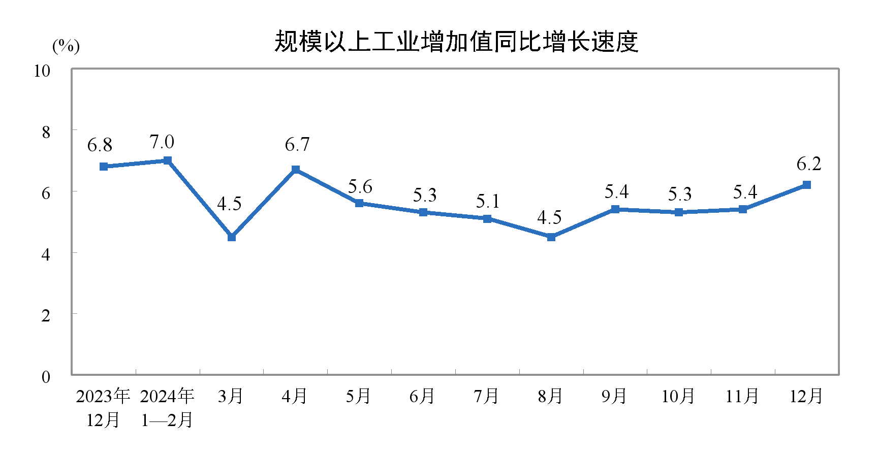 2024年12月份规模以上工业增加值增长6.2%