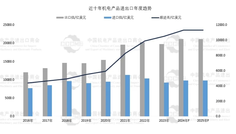 2024年我国机电产品出口额或创新高