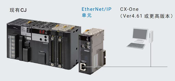 欧姆龙新品发布丨【EtherNet/IP单元CJ1W-EIP21S】通信传输与网络安全管理的结合