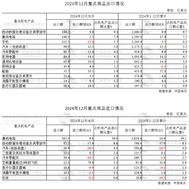集成电路超过手机，成为中国出口额最高单一商品