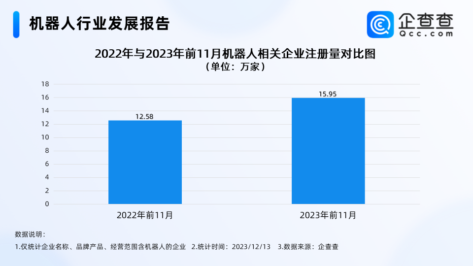 2024年机器人企业注册量创近十年新高