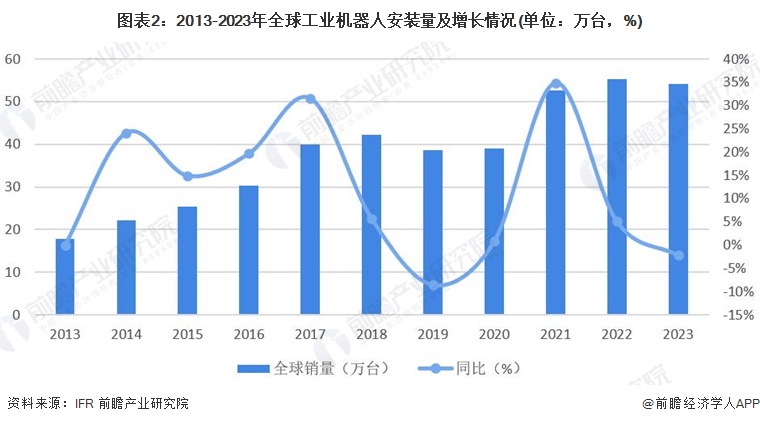 2024年全球机器人行业发展现状分析 呈现波动增长态势