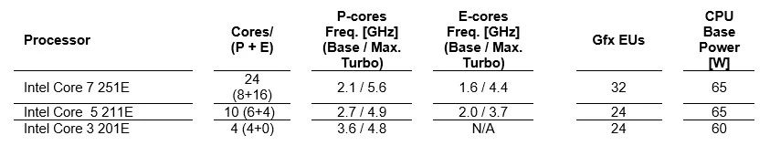 康佳特针对要求苛刻的实时应用推出新型高性能COM-HPC模块