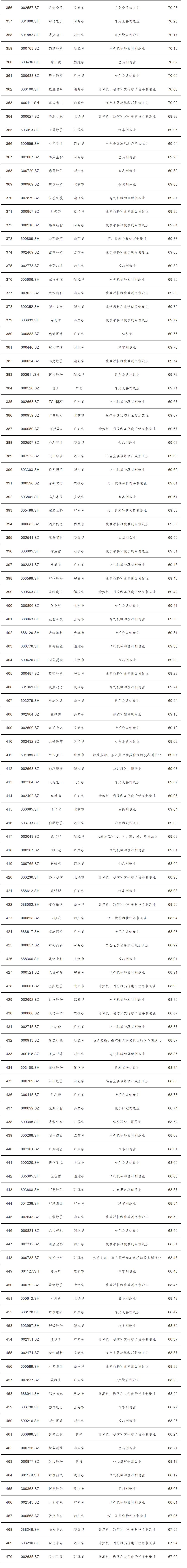 中国制造业上市公司价值500强发布(全榜单)