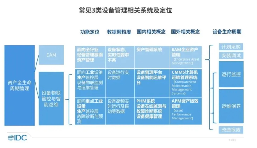 IDC:工业设备管理市场百花齐放 智能运维前景可期