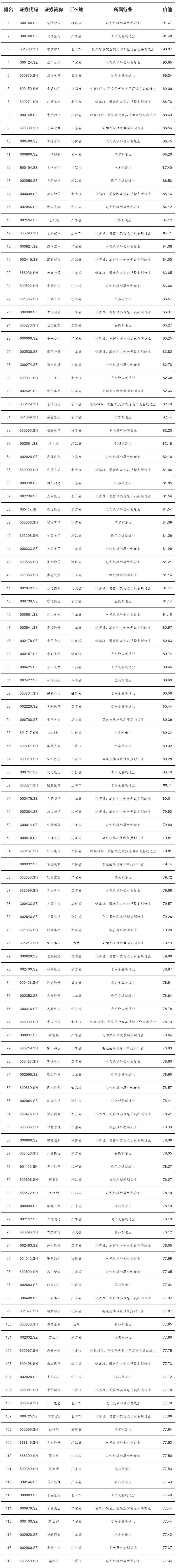 中国制造业上市公司价值500强发布(全榜单)