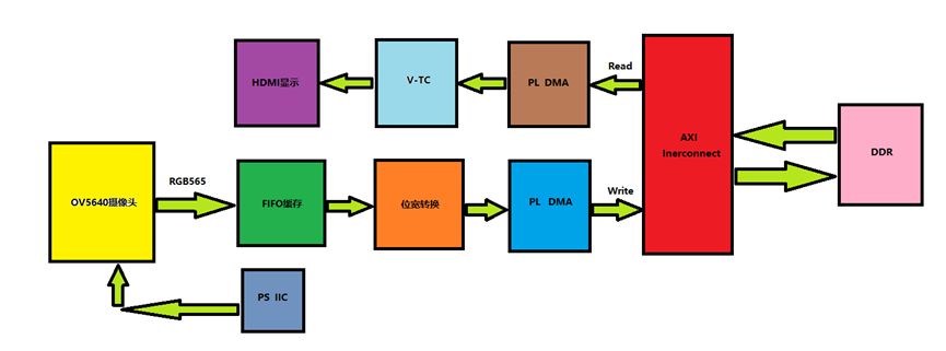 国产FPGA SOC双目视觉处理系统开发实例-米尔安路DR1M90开发板