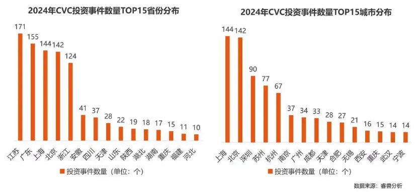 《2024中国企业创投（CVC）发展报告》：聚焦新兴赛道与早期投资，智能制造和AI押注最多