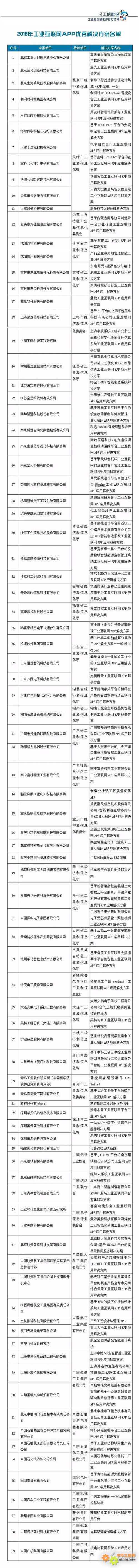 89项工业互联网APP优秀解决方案名单公布