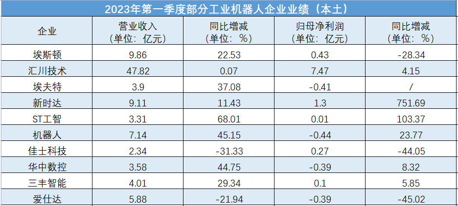 国产工业机器人Q1:最高+68%,最低-31%