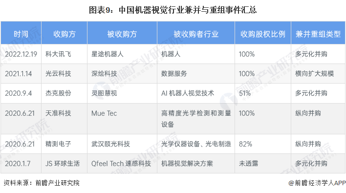 2023年中国机器视觉行业投融资现状及兼并重组分析 2021年行业投融资热度最高