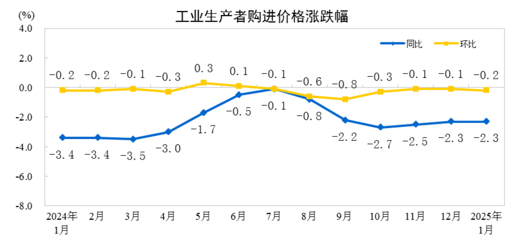 2025年1月份工业生产者出厂价格同比下降2.3%