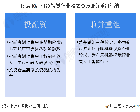 2023年中国机器视觉行业投融资现状及兼并重组分析 2021年行业投融资热度最高