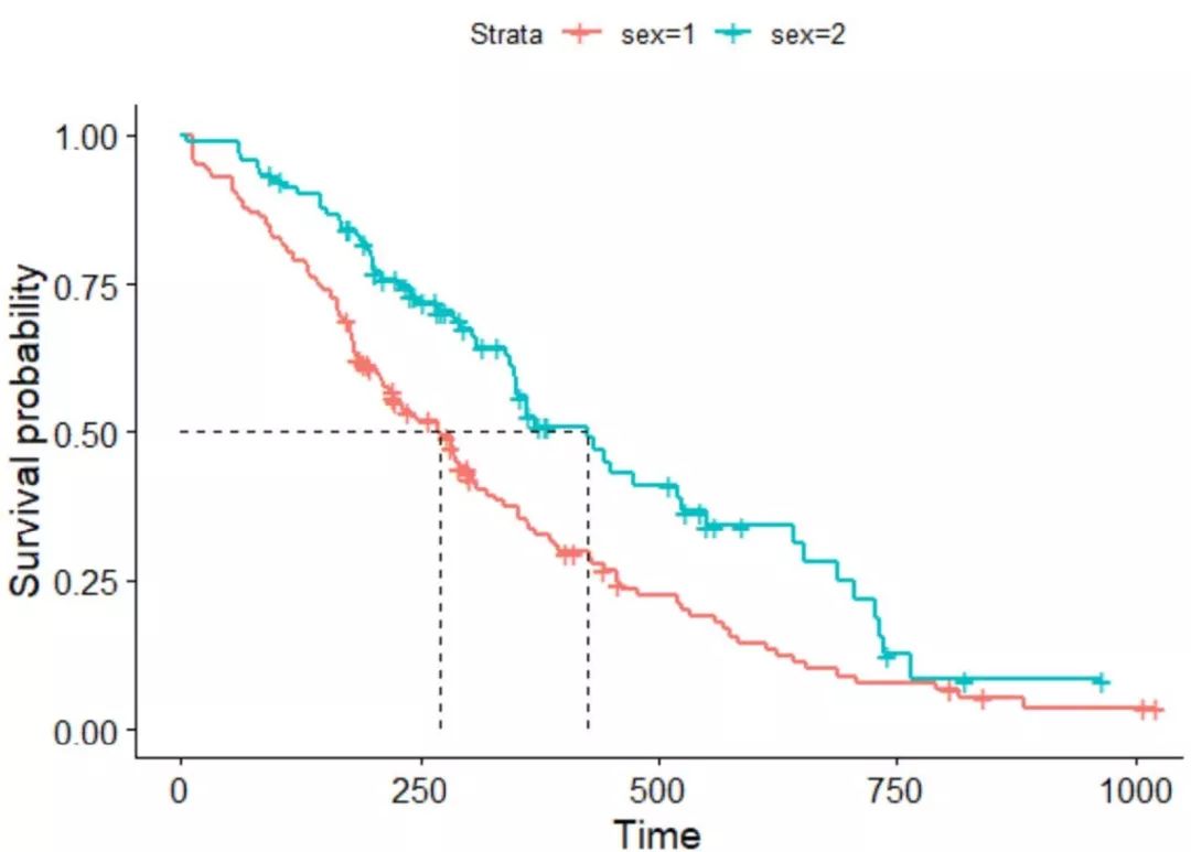 何使用Survminer包优雅的绘制生存曲线?