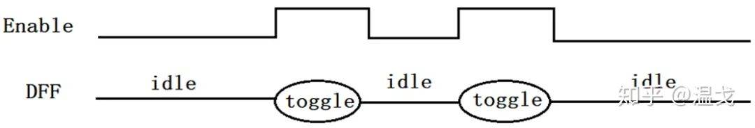 在芯片设计中主要会用到哪些低功耗设计技术?