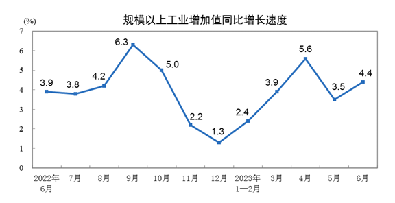 国家统计局:上半年规模以上工业增加值增长3.8%