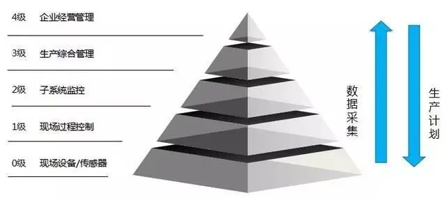 PLC、DCS、SCADA、MES、ERP系统,究竟是什么层次关系?