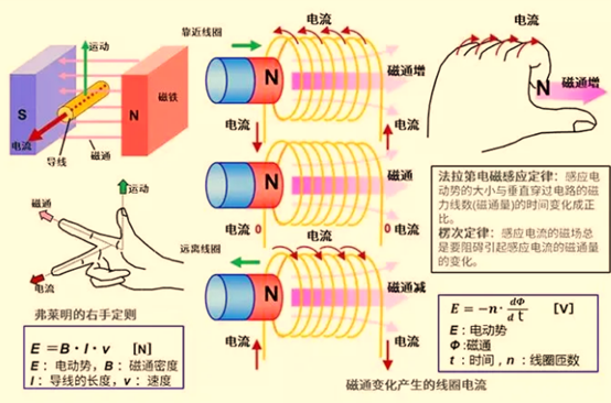 随处可见的电机,怎么发电你可知?