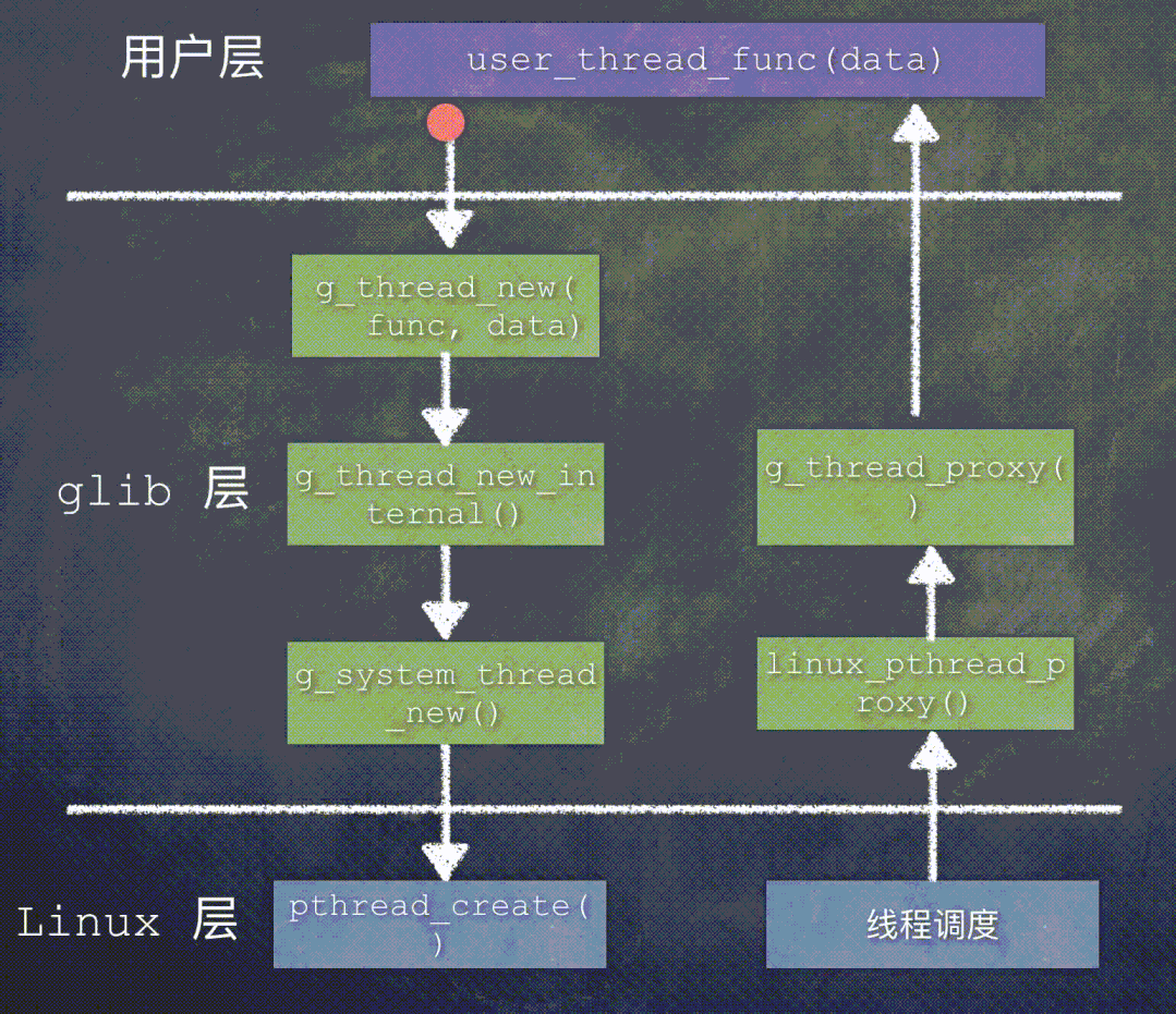 通用跨平台库glib如何设计跨平台线程库?