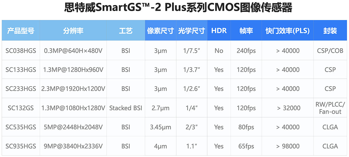 思特威SmartGS™-2 Plus系列CMOS图像传感器产品,赋能智能机器人视觉系统