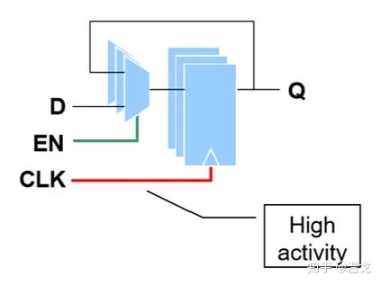 在芯片设计中主要会用到哪些低功耗设计技术?