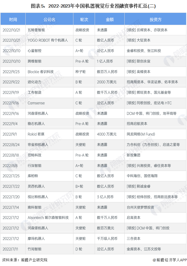 2023年中国机器视觉行业投融资现状及兼并重组分析 2021年行业投融资热度最高