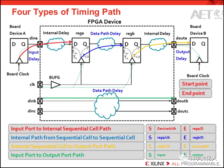 简析时序分析中的基本概念和术语