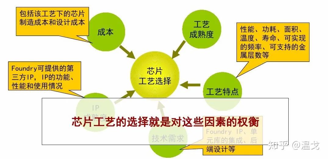 一颗芯片从无到有是如何实现的?