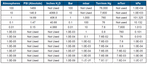 如何在真空系统中实现压力和真空度的准确测量和控制?