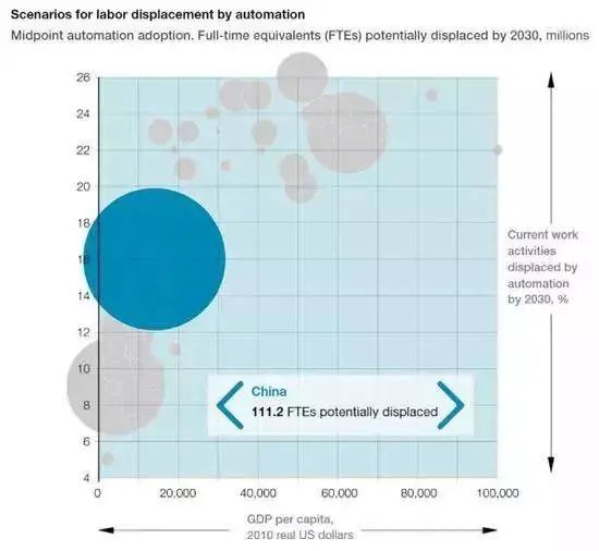 2030年,8亿人将被机器取代,我们的娃还能找到工作吗?