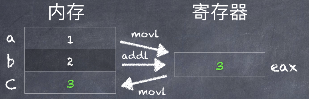 在 C语言中,如何通过 asm 关键字嵌入汇编语言代码?